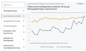 Vi har ett resultat...