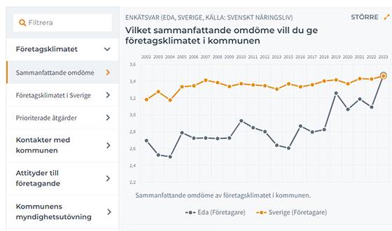 Företagsklimat Eda 2023 - graf över 10 årsperiod