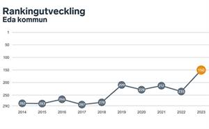 Eda kommun kl&#228;ttrar i rankingen