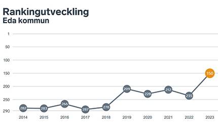 Rankingdiagram från Svenskt Näringsliv som visar att Eda klättrat till plats 150